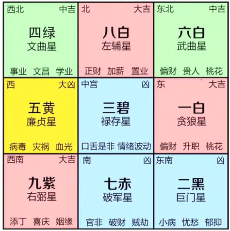 九宮飛星書|風水擺位 